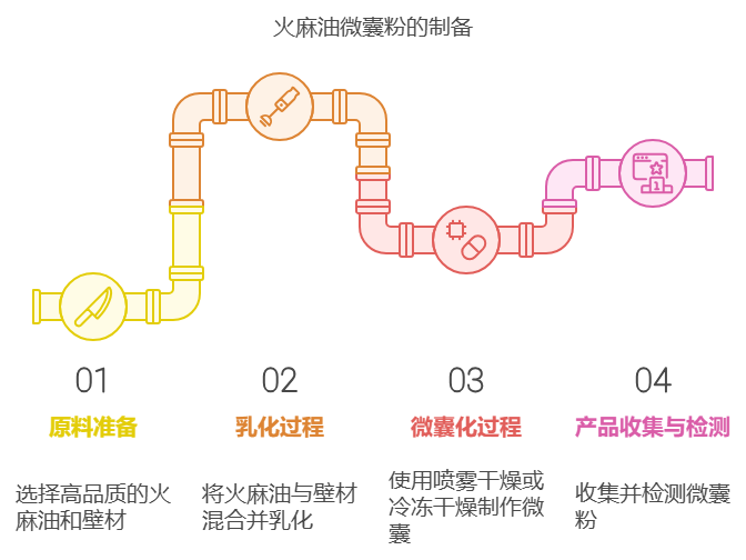 健康新宠:揭示火麻油微囊粉的制备工艺和多领域应用